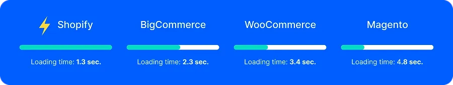 Slow loading sites Slow loading sites