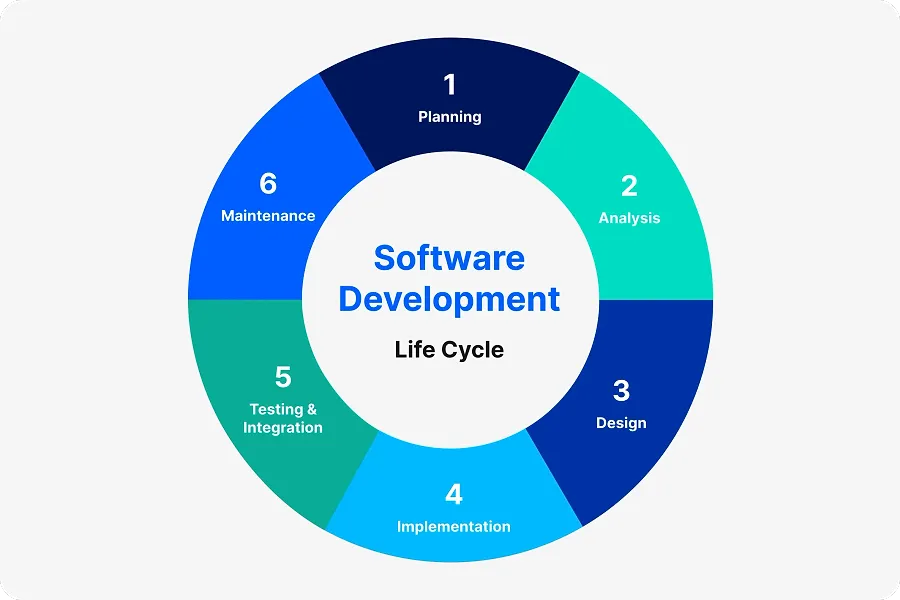 Software development outsourcing lifecycle