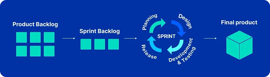 Sprint process