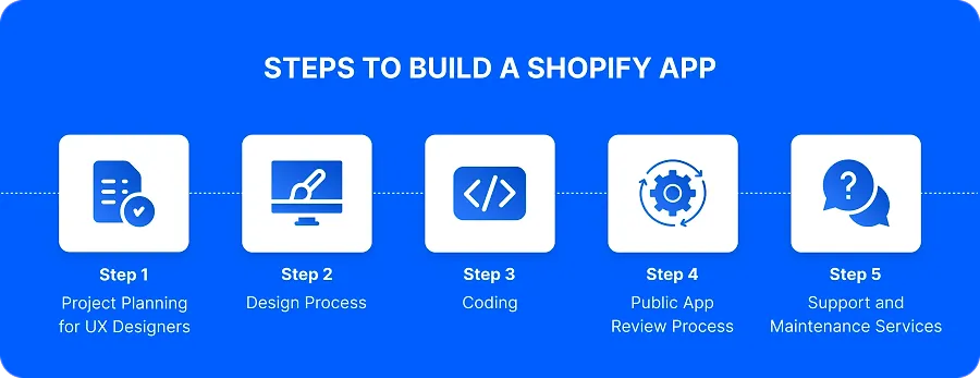 Steps to Build a Shopify App-2 Steps to Build a Shopify App-2