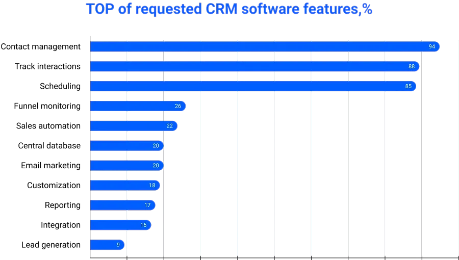 TOP of requested CRM software features