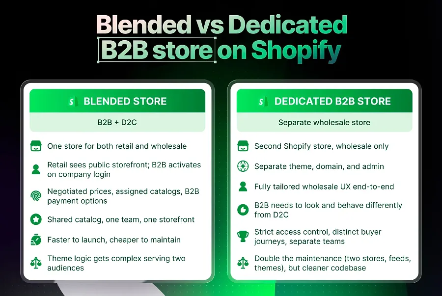 The difference between blended and dedicated B2B stores on Shopify