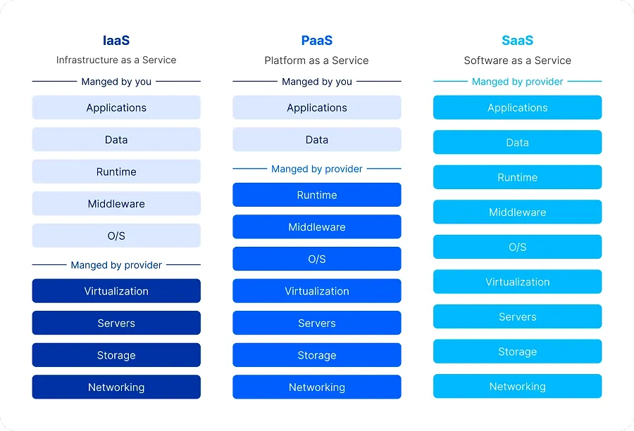 Differences between IaaS vs PaaS vs SaaS