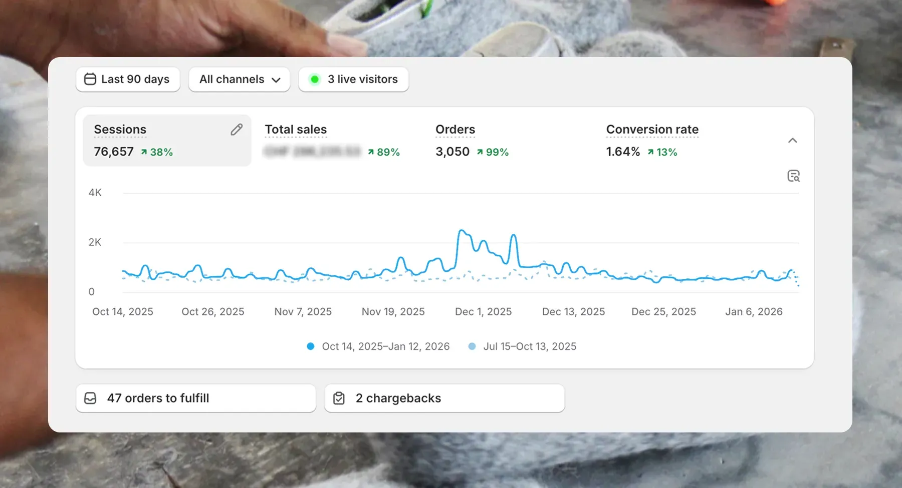 The measurable results