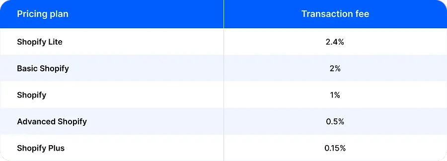 The size of the transaction fee varies as follows