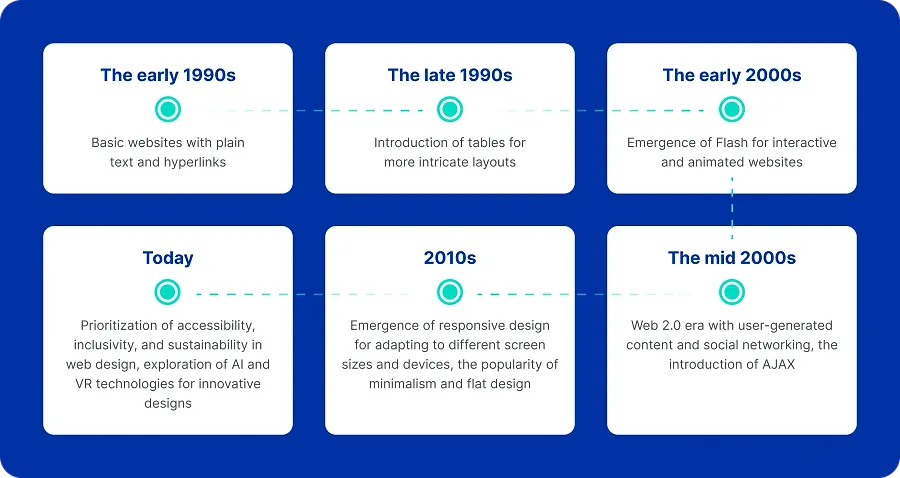 Web design evolution timeline
