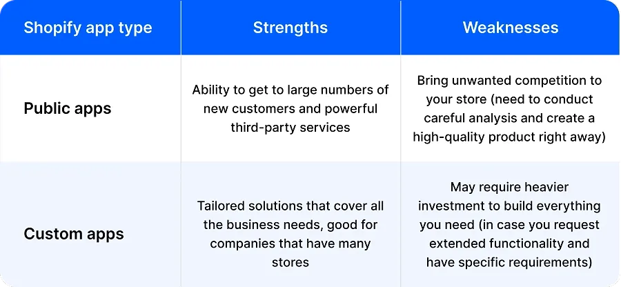 Types of Shopify Apps Types of Shopify Apps