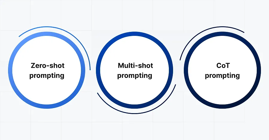 Types of prompt engineering