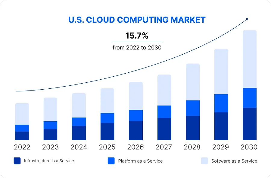 Cloud computing market size by services in U.S. 2020 - 2030