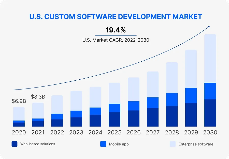 U.S. Custom software development market