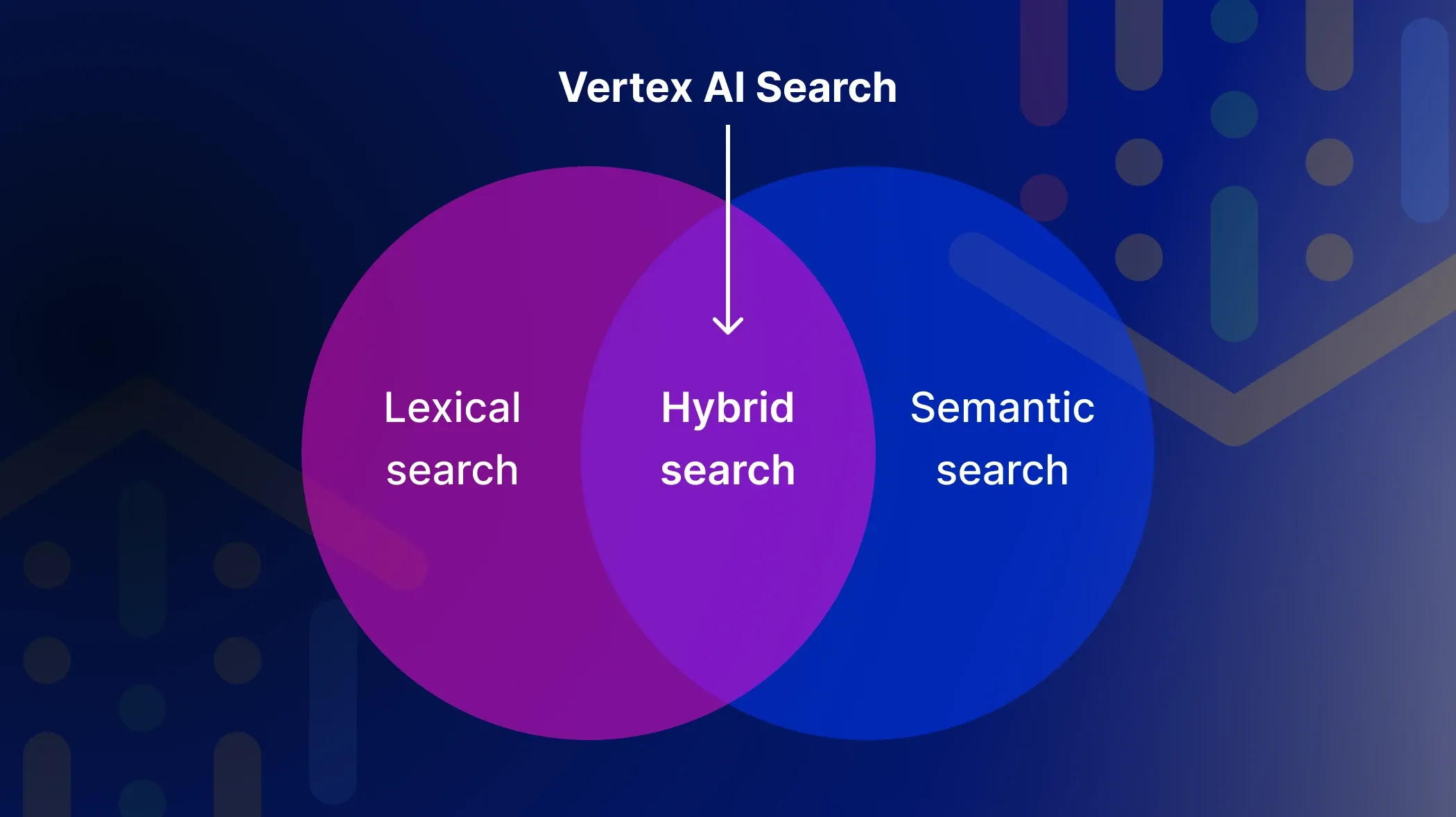 Vertex AI Search Hybrid type