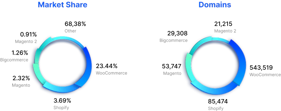 Statistics about market shares  and the number of domains