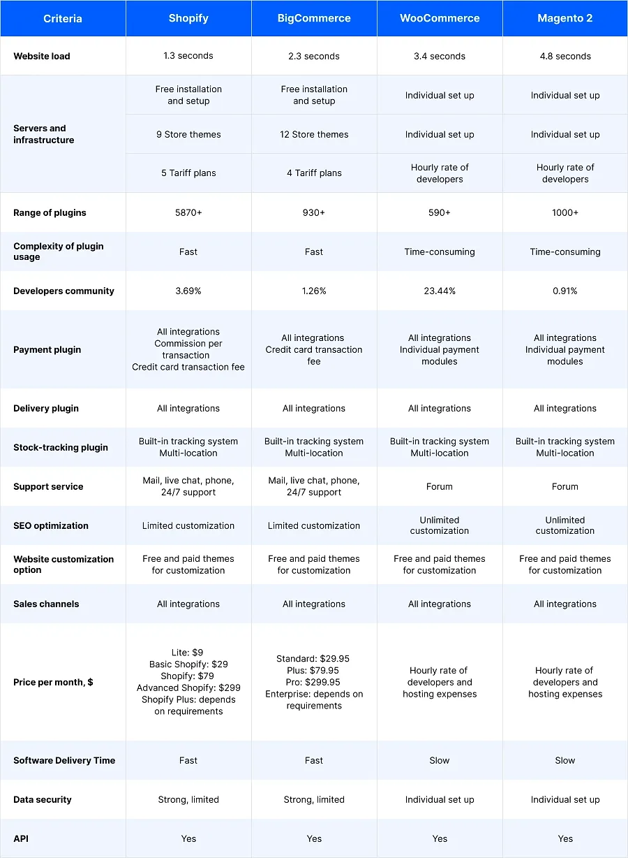 Compare the best ecommerce website platforms