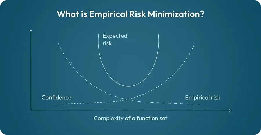 What is empirical risk minimization