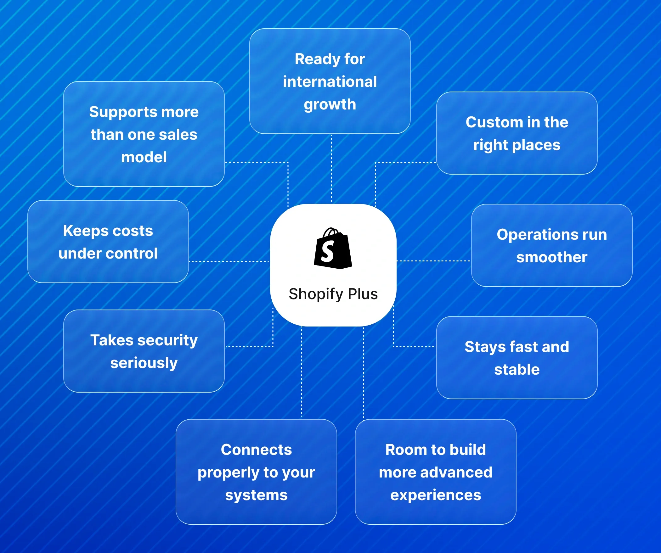 Why websites built with Shopify Plus make sense and why you should consider it