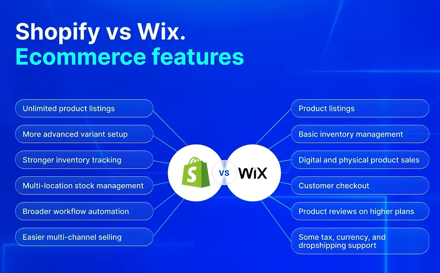 Wix vs Shopify Ecommerce setup Wix vs Shopify Ecommerce setup