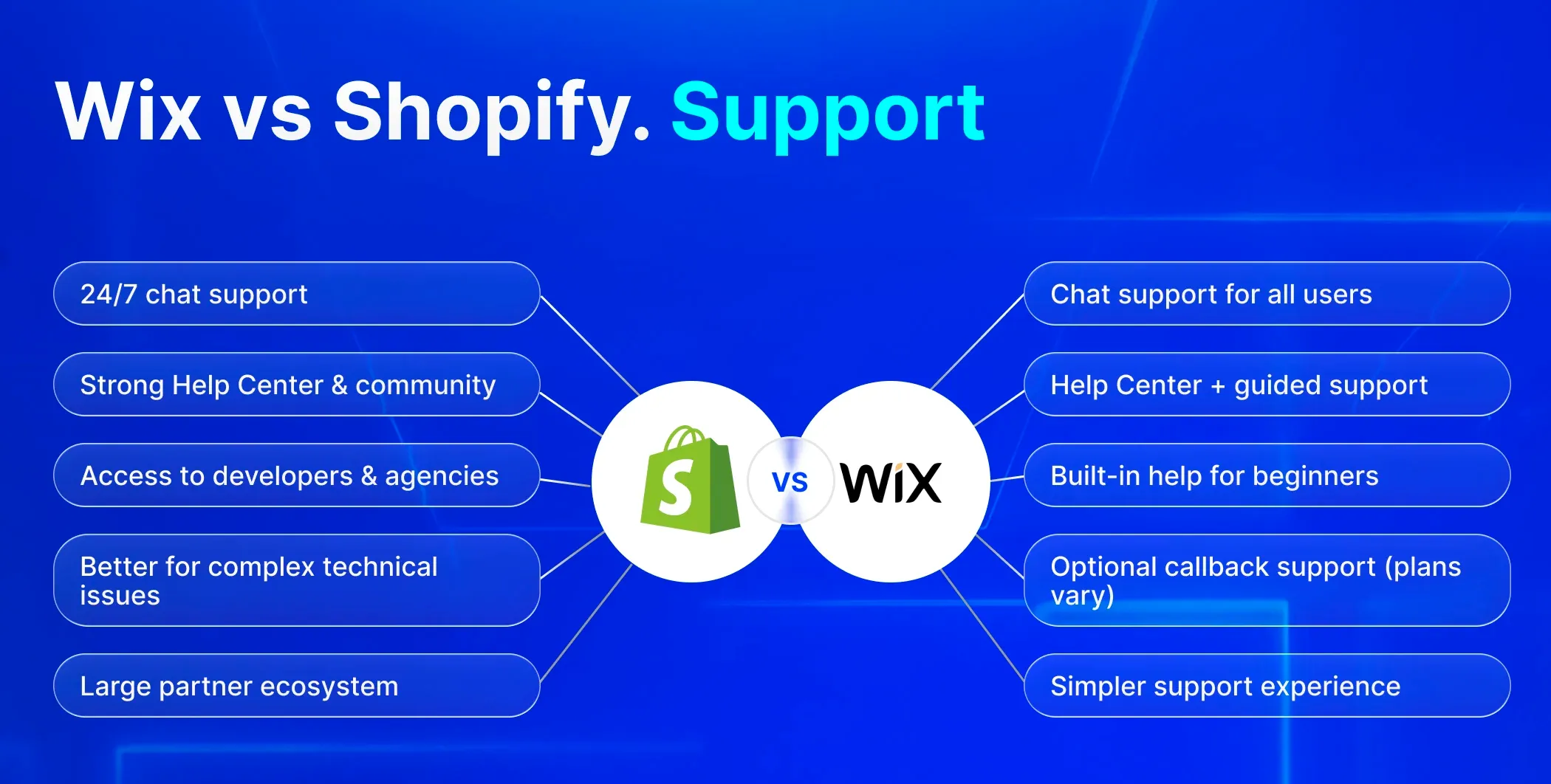 Wix vs Shopify Support Wix vs Shopify Support