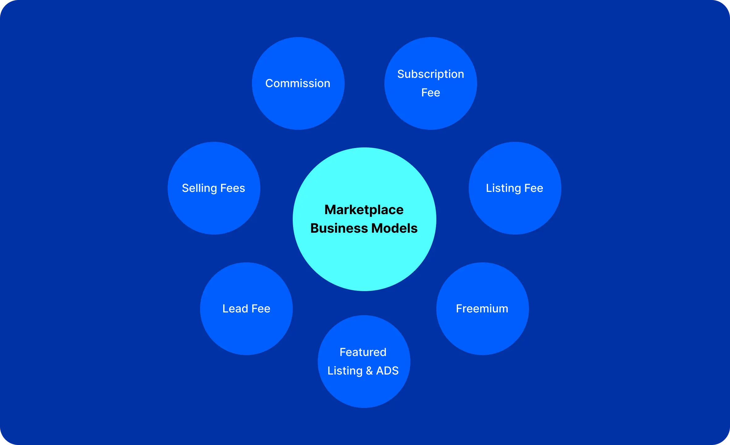 How To Choose A Marketplace Business Model | DigitalSuits