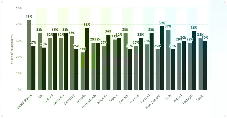 Online vs offline shopping worldwide